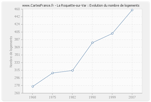 La Roquette-sur-Var : Evolution du nombre de logements